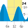 Gross Point tide chart for Tuesday, March 24, 2026