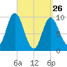 Gross Point tide chart for Thursday, March 26, 2026