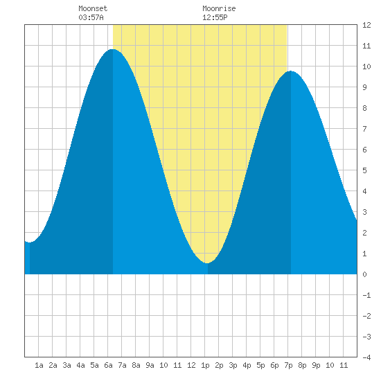Gross Point tide chart for Friday, March 27, 2026