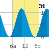 Gross Point tide chart for Tuesday, March 31, 2026