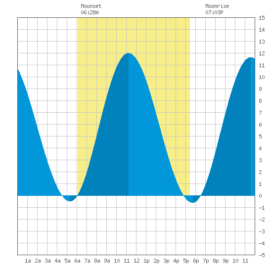 Gross Point tide chart for Wednesday, March 4, 2026