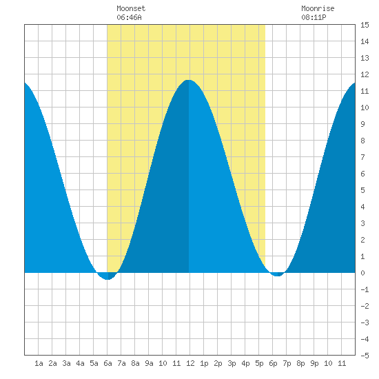 Gross Point tide chart for Thursday, March 5, 2026