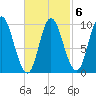 Gross Point tide chart for Friday, March 6, 2026