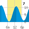 Gross Point tide chart for Saturday, March 7, 2026