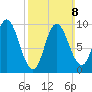 Gross Point tide chart for Sunday, March 8, 2026