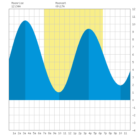 Gross Point tide chart for Monday, March 9, 2026