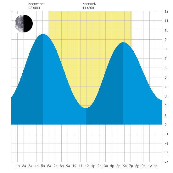 Gross Point tide chart for Friday, April 10, 2026