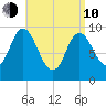 Gross Point tide chart for Friday, April 10, 2026