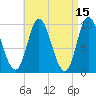 Gross Point tide chart for Wednesday, April 15, 2026