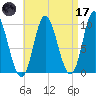 Gross Point tide chart for Friday, April 17, 2026