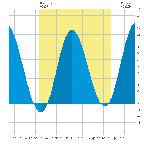 Gross Point tide chart for Saturday, April 18, 2026