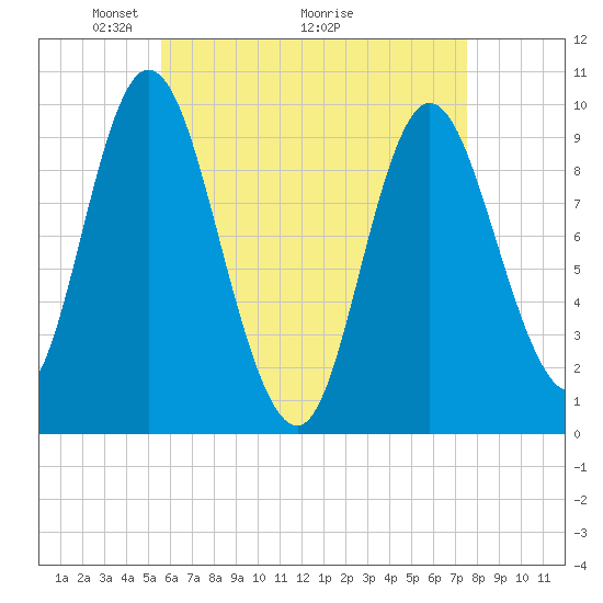 Gross Point tide chart for Friday, April 24, 2026