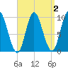 Gross Point tide chart for Thursday, April 2, 2026