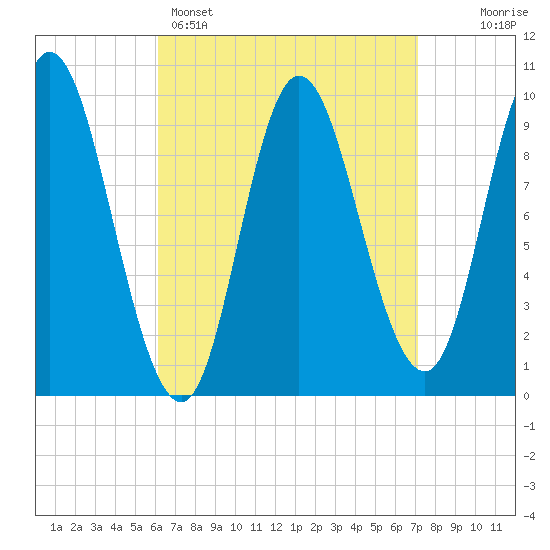 Gross Point tide chart for Saturday, April 4, 2026