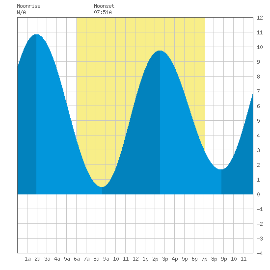 Gross Point tide chart for Monday, April 6, 2026