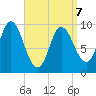 Gross Point tide chart for Tuesday, April 7, 2026