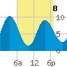 Gross Point tide chart for Wednesday, April 8, 2026