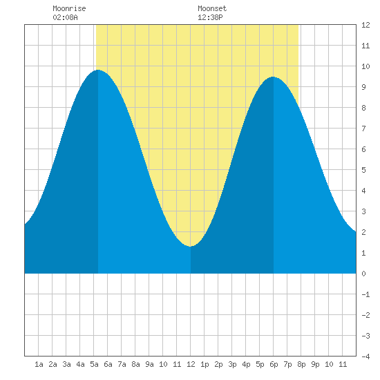 Gross Point tide chart for Sunday, May 10, 2026