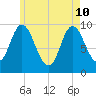 Gross Point tide chart for Sunday, May 10, 2026