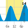 Gross Point tide chart for Thursday, May 14, 2026