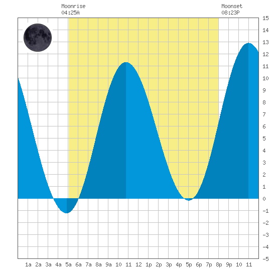 Gross Point tide chart for Saturday, May 16, 2026