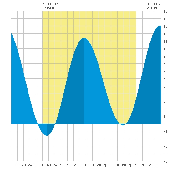 Gross Point tide chart for Sunday, May 17, 2026