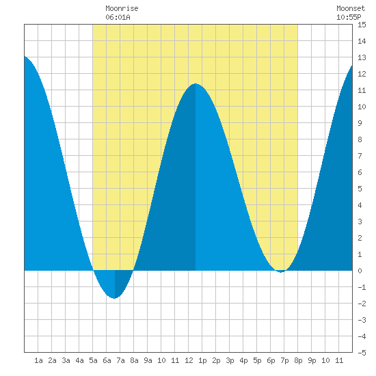 Gross Point tide chart for Monday, May 18, 2026