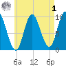 Gross Point tide chart for Friday, May 1, 2026
