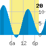 Gross Point tide chart for Wednesday, May 20, 2026