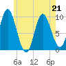 Gross Point tide chart for Thursday, May 21, 2026