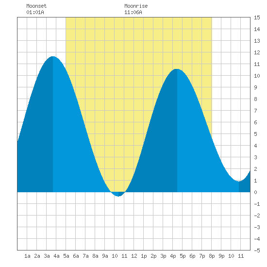 Gross Point tide chart for Friday, May 22, 2026