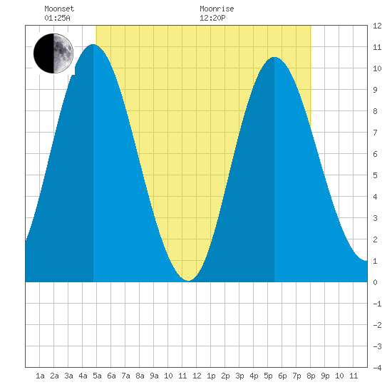 Gross Point tide chart for Saturday, May 23, 2026