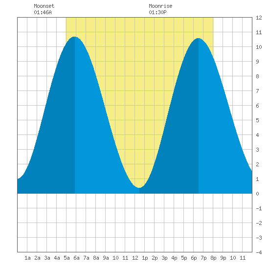 Gross Point tide chart for Sunday, May 24, 2026