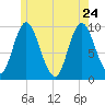 Gross Point tide chart for Sunday, May 24, 2026