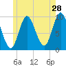 Gross Point tide chart for Thursday, May 28, 2026