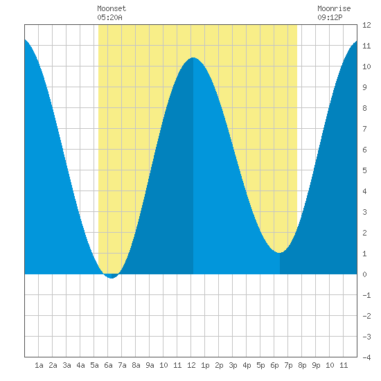 Gross Point tide chart for Saturday, May 2, 2026