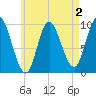 Gross Point tide chart for Saturday, May 2, 2026