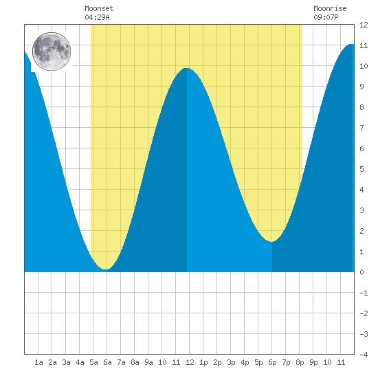 Gross Point tide chart for Sunday, May 31, 2026