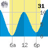 Gross Point tide chart for Sunday, May 31, 2026