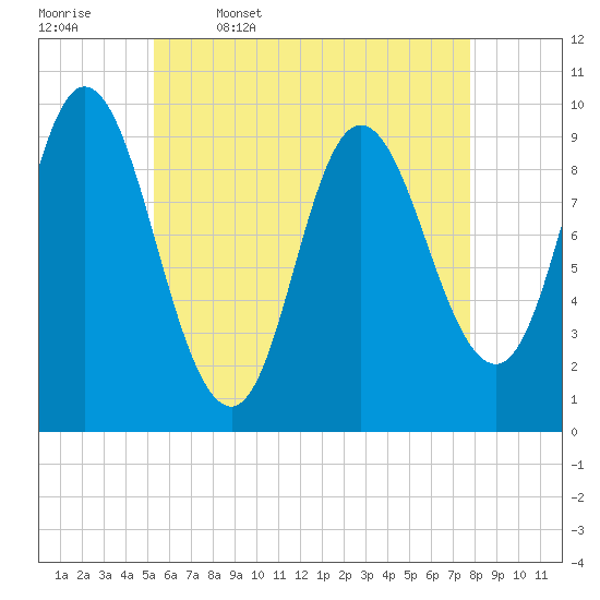 Gross Point tide chart for Wednesday, May 6, 2026