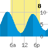 Gross Point tide chart for Friday, May 8, 2026