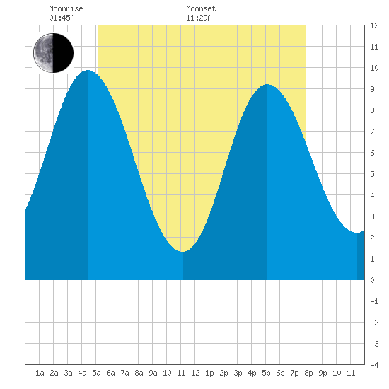 Gross Point tide chart for Saturday, May 9, 2026