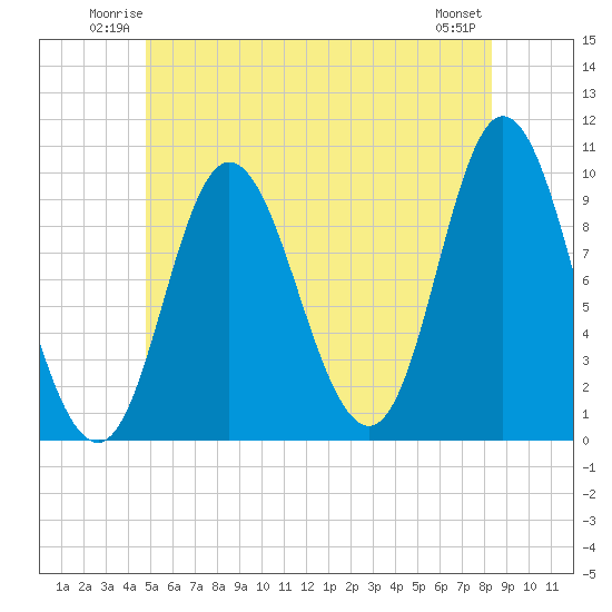 Gross Point tide chart for Friday, June 12, 2026