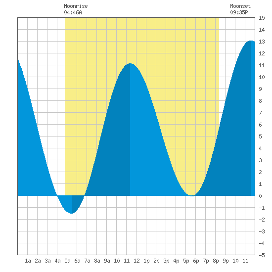 Gross Point tide chart for Monday, June 15, 2026