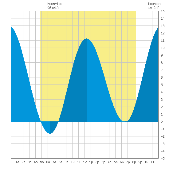Gross Point tide chart for Tuesday, June 16, 2026
