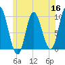 Gross Point tide chart for Tuesday, June 16, 2026