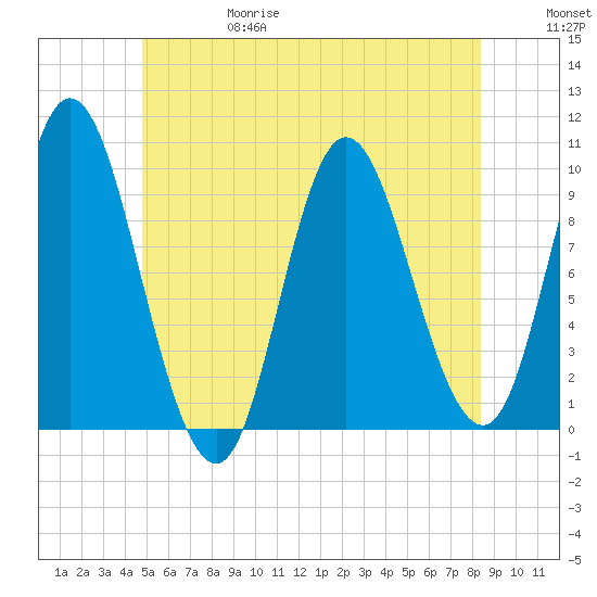 Gross Point tide chart for Thursday, June 18, 2026