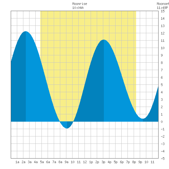 Gross Point tide chart for Friday, June 19, 2026