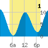Gross Point tide chart for Monday, June 1, 2026