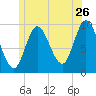Gross Point tide chart for Friday, June 26, 2026